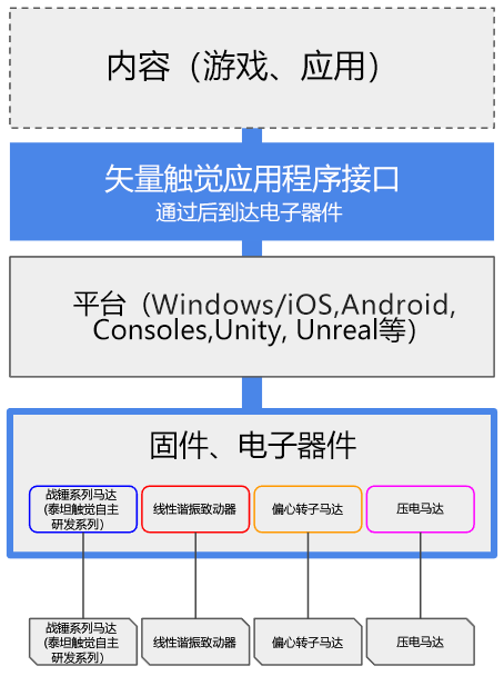 Vector Haptics Software framework